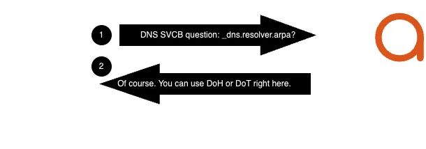 Endpoint discovering encrypted DNS through an SVCB query for _dns.resolver.arpa