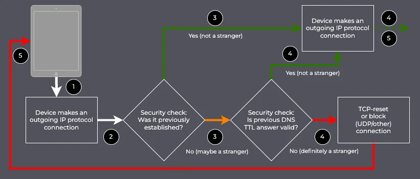 Don’t Talk To Strangers (DTTS) decision flow for outgoing connections