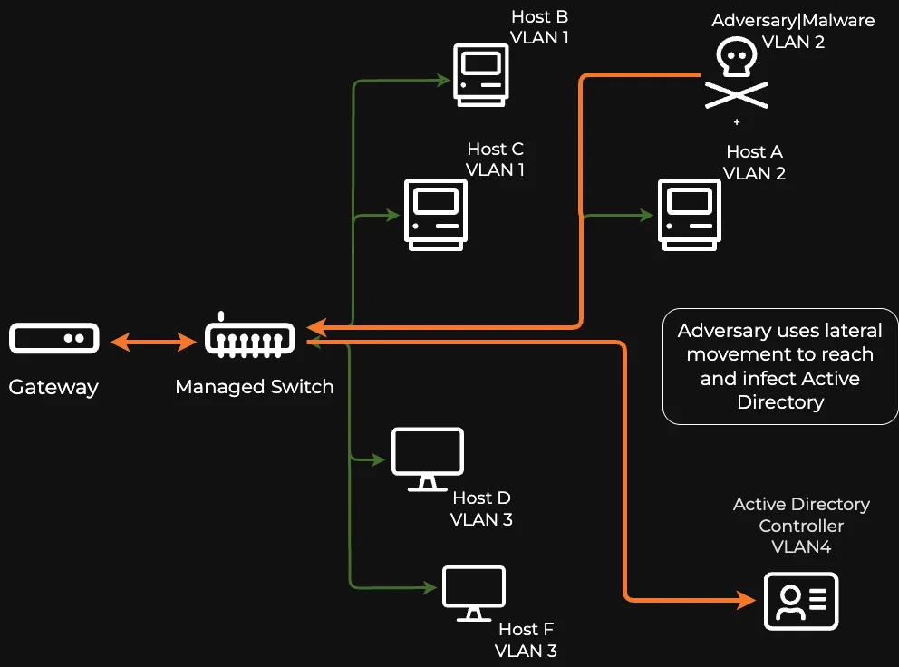 Adversary on one VLAN moving laterally to reach the Active Directory controller