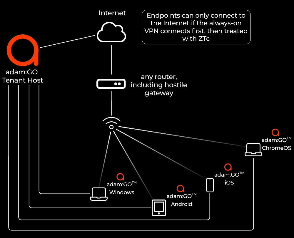 adam:GO tenant host protecting roaming Windows, Android, iOS and ChromeOS endpoints