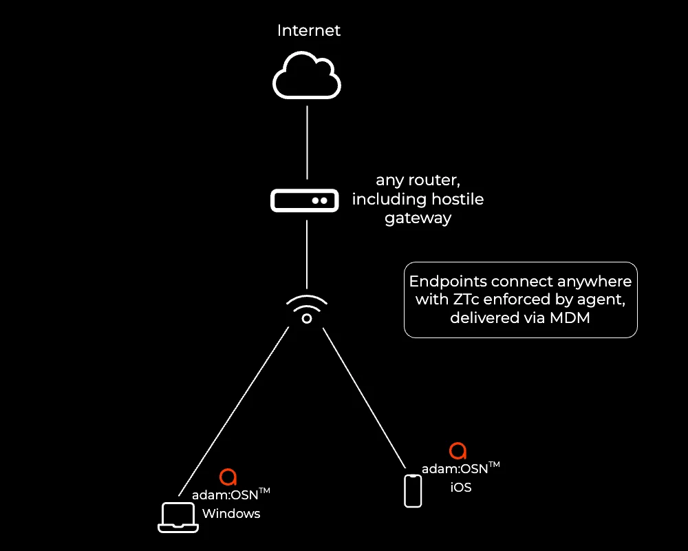 adam:OSN enforcing ZTc on endpoints delivered via MDM, on any network
