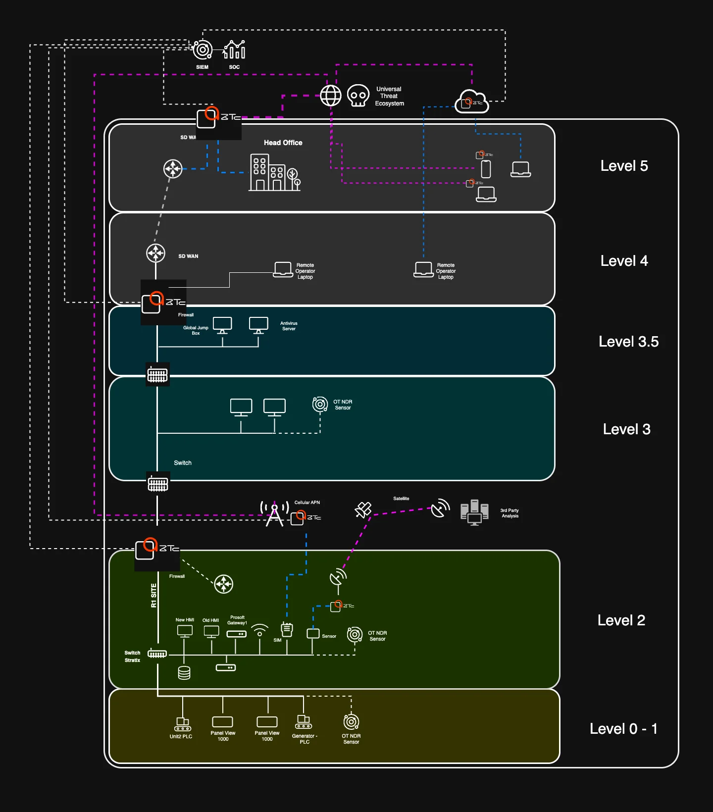 Purdue Model levels 0 to 5 with ZTc enforcement at each boundary of a fertilizer plant