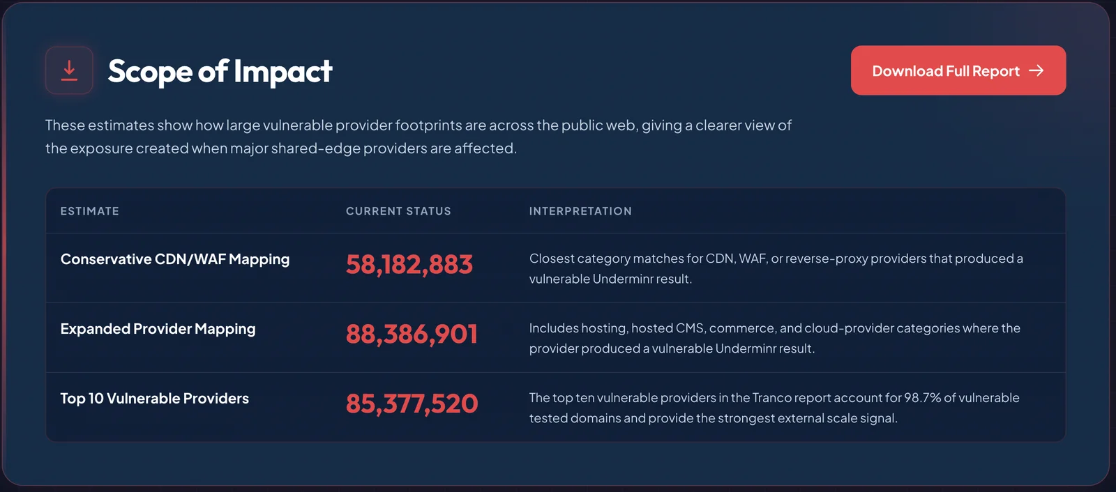 Underminr scope of impact table: 58,182,883 domains in the conservative CDN/WAF mapping, 88,386,901 in the expanded provider mapping, and 85,377,520 across the top 10 vulnerable providers