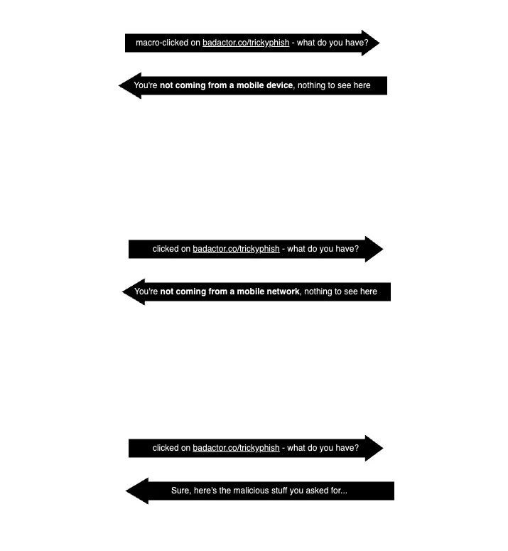 A phishing site serving content only to visitors on a mobile carrier network with a mobile browser