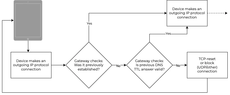DTTS logic: a connection proceeds only if it was previously established or follows a valid DNS answer within its TTL; otherwise it is reset or blocked